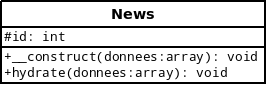 Notre classe News modélisée