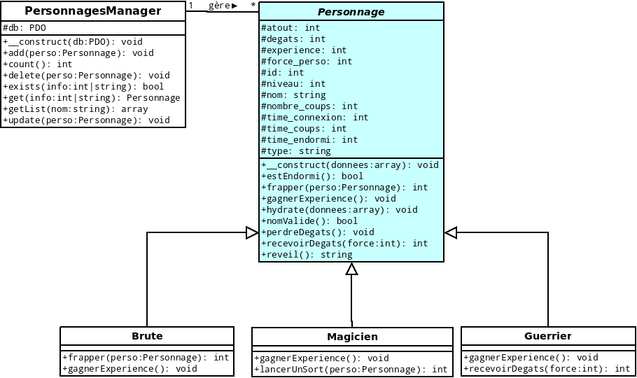 Diagramme modélisant le dernier TP