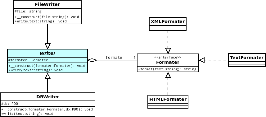 Diagramme modélisant une mise en place du design pattern Strategy