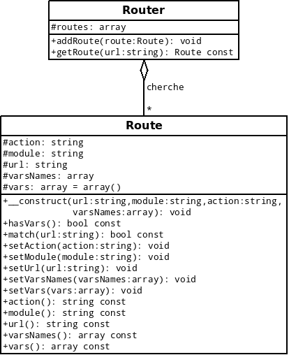 Modélisation des classes Router et Route