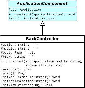 Modélisation de la classe Backcontroller