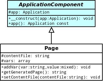 Modélisation de la classe Page