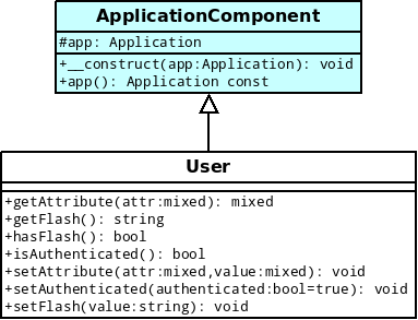 Modélisation de la classe User