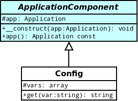 Modélisation de la classe Config