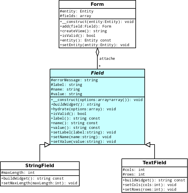 Modélisation de la classe Field
