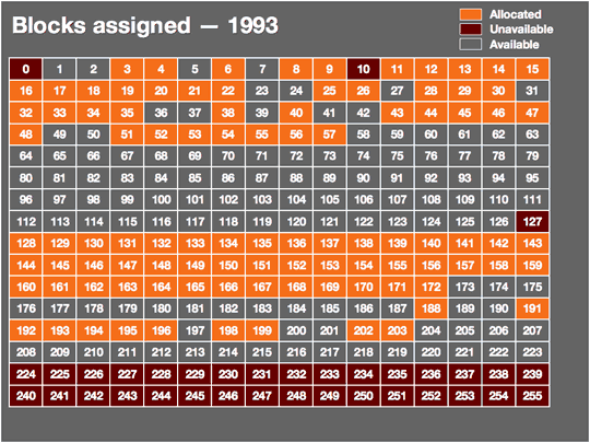 Utilisation des blocs d'adresses IP en 1993