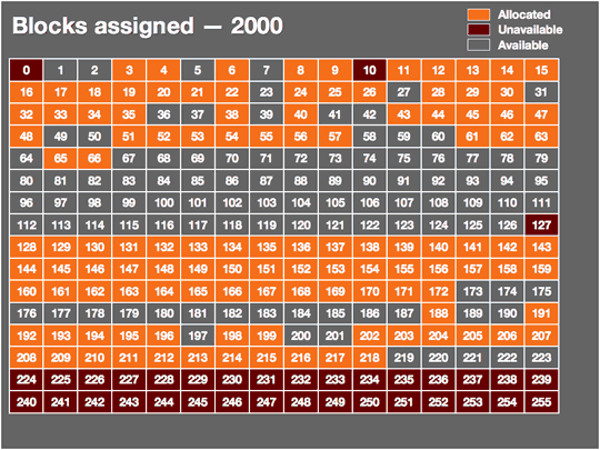 Utilisation des blocs d'adresses IP en 2000