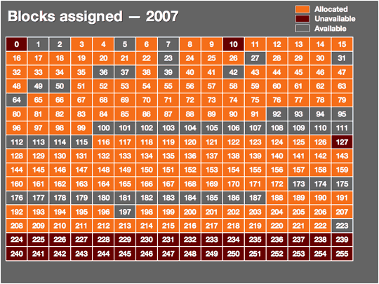 Utilisation des blocs d'adresses IP en 2007