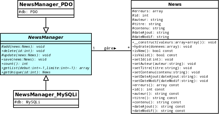 Diagramme modélisant le système de news