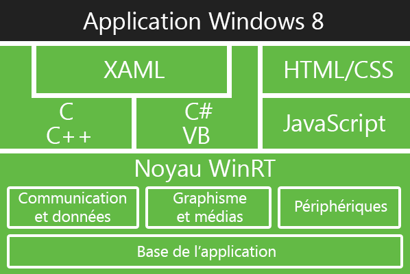 Schéma de l'architecture du noyau WinRT