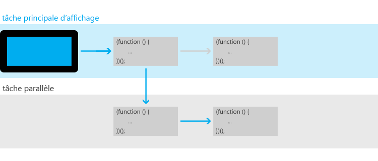 Schéma de l'architecture de tâches parallèles