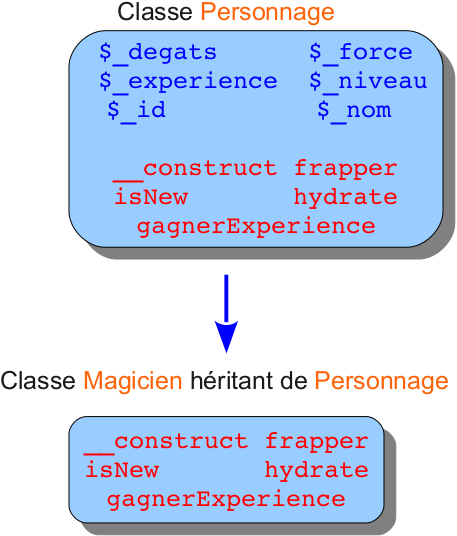 Exemple d'une classe Magicien héritant d'une classe Personnage