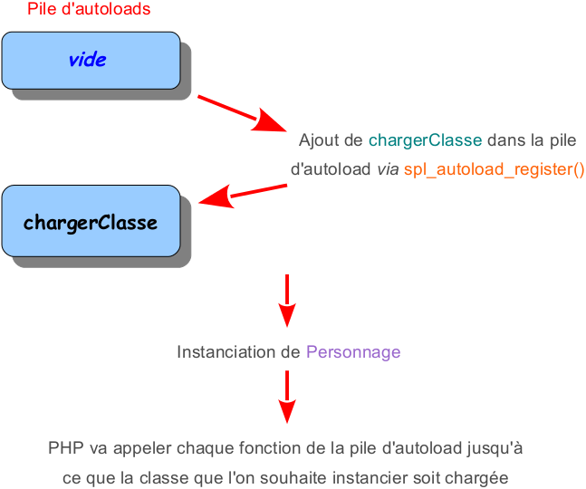 L'autoload en PHP