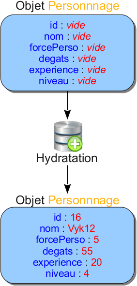 Hydratation d'un objet