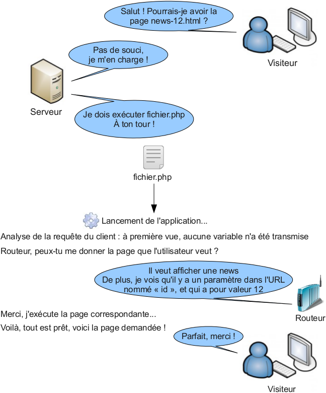 Détails des opérations effectuées lorsqu'une page est demandée