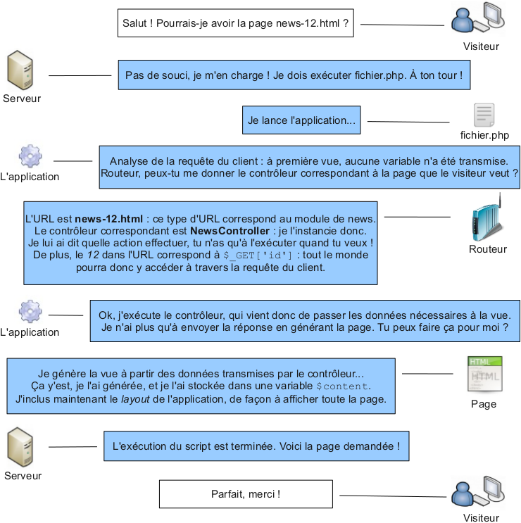 Déroulement détaillé de l'application