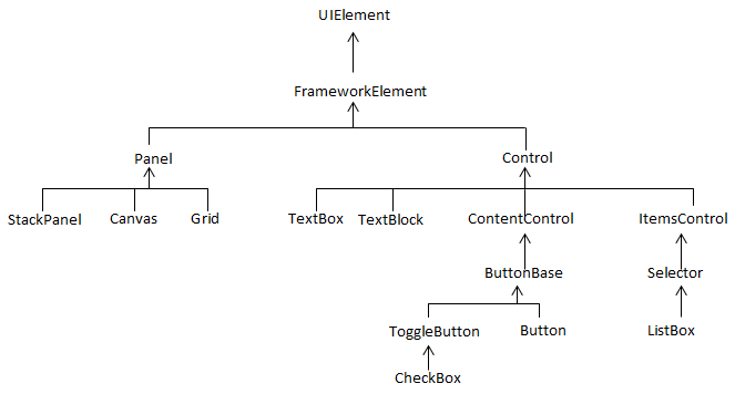Hiérarchie de classe pour les contrôles