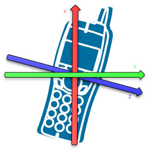 Les différents axes