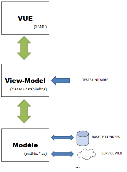 Le patron de conception MVVM
