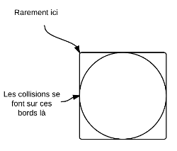 Emplacement des collisions