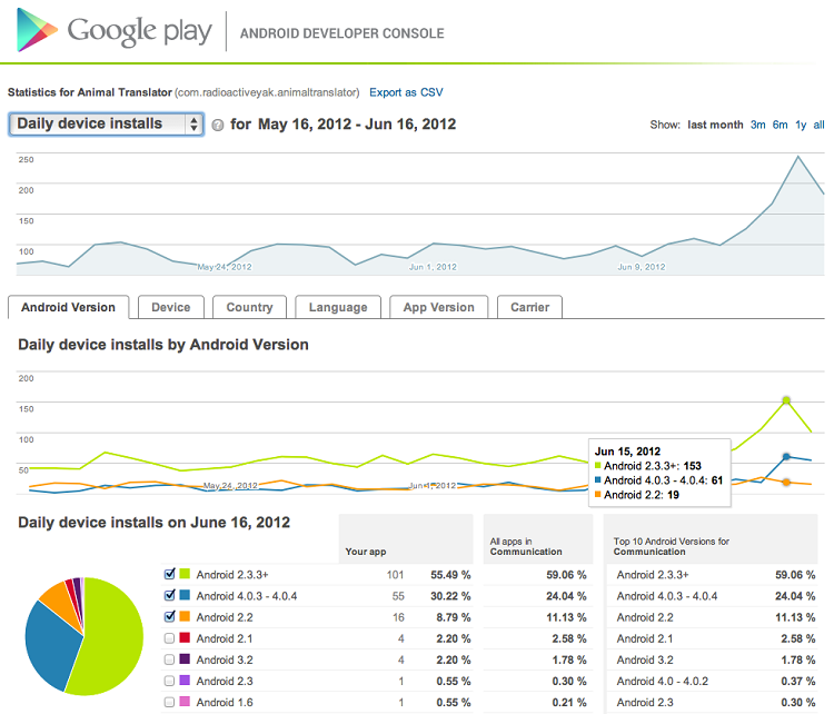Il est possible d'avoir des statistiques détaillées