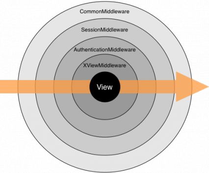 Ordre d'exécution des middlewares