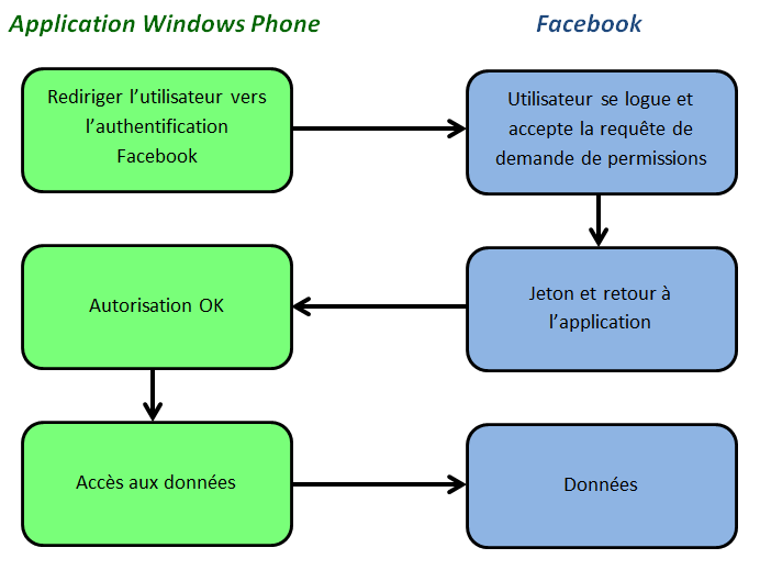 Description OAuth