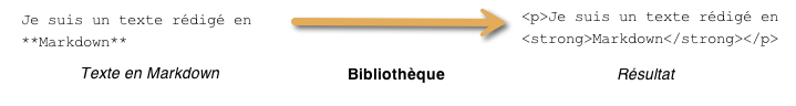 Résultat de la bibliothèque Markdown