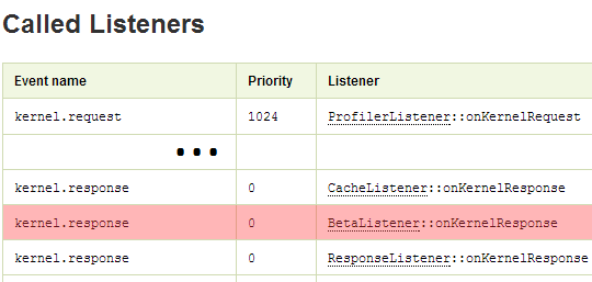 Notre listener figure dans la liste des listeners exécutés