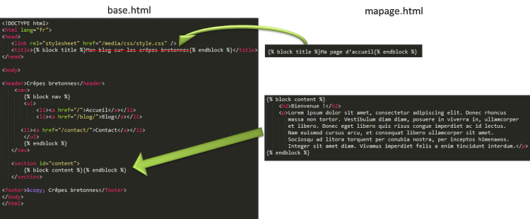Fonctionnement du tag {% block %}