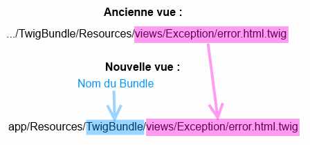 Syntaxe pour remplacer une vue