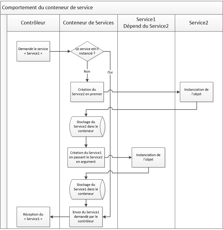 Fonctionnement du conteneur de services