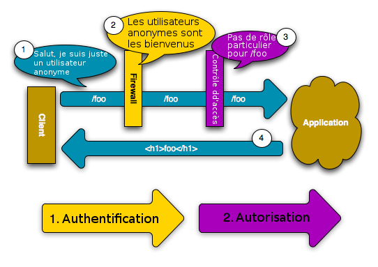 Schéma du processus de sécurité