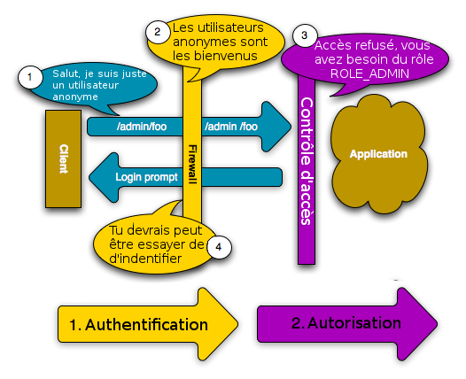 Schéma du processus de sécurité