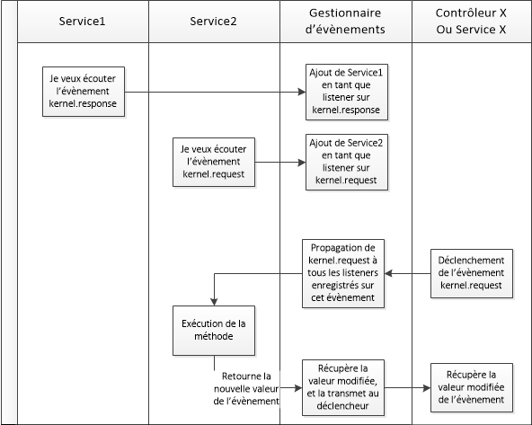 Fonctionnement du gestionnaire d'évènements