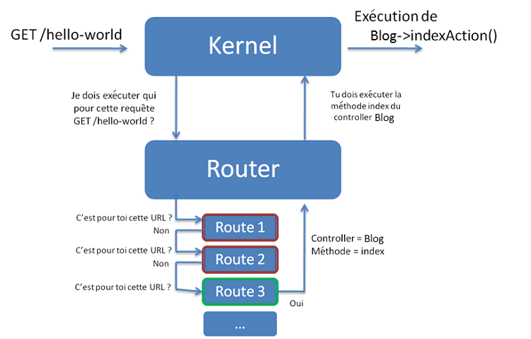 Fonctionnement du routeur