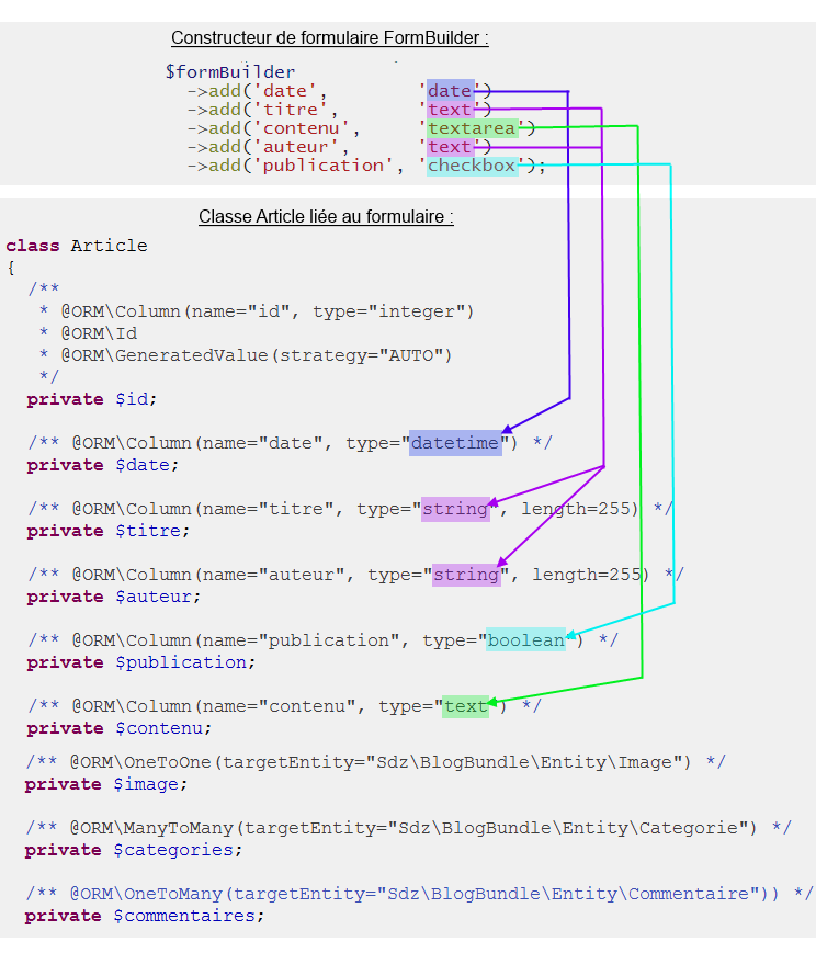 Correspondances entre le formulaire et l'objet