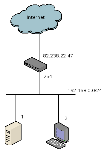 Réseau local derrière box Internet