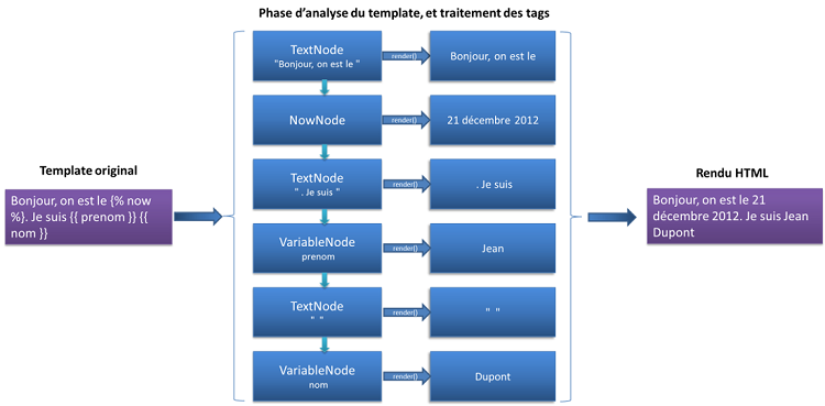 Schéma d'exécution