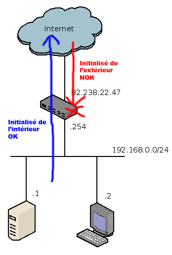 Sens de connexion possible avec la NAT