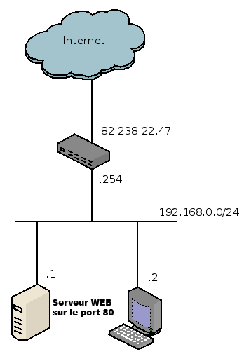 Réseau local avec serveur web