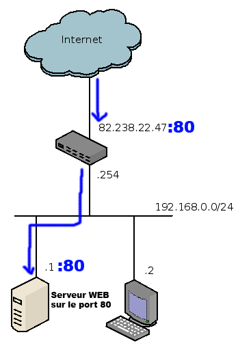 Port forwarding vers notre serveur web