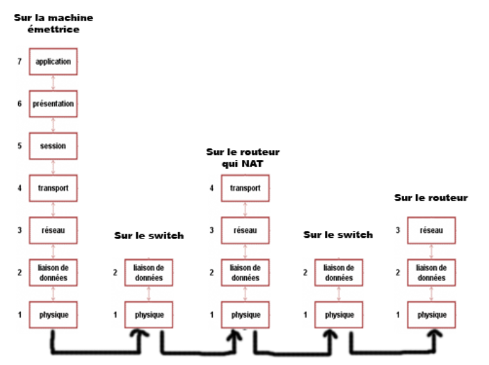 Passage sur le réseau selon le modèle OSI