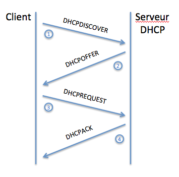 Requête DHCP complète
