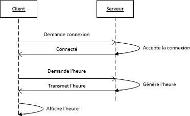 Nous allons devoir implémenter cette structure