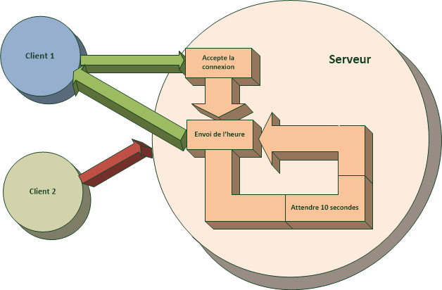 Fonctionnement du programme sans thread