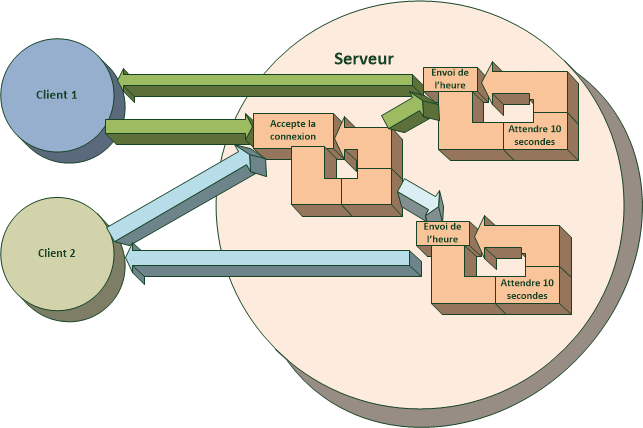 Fonctionnement du programme avec thread