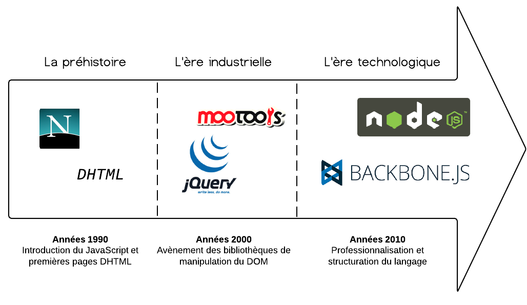 Les 3 vies de JavaScript