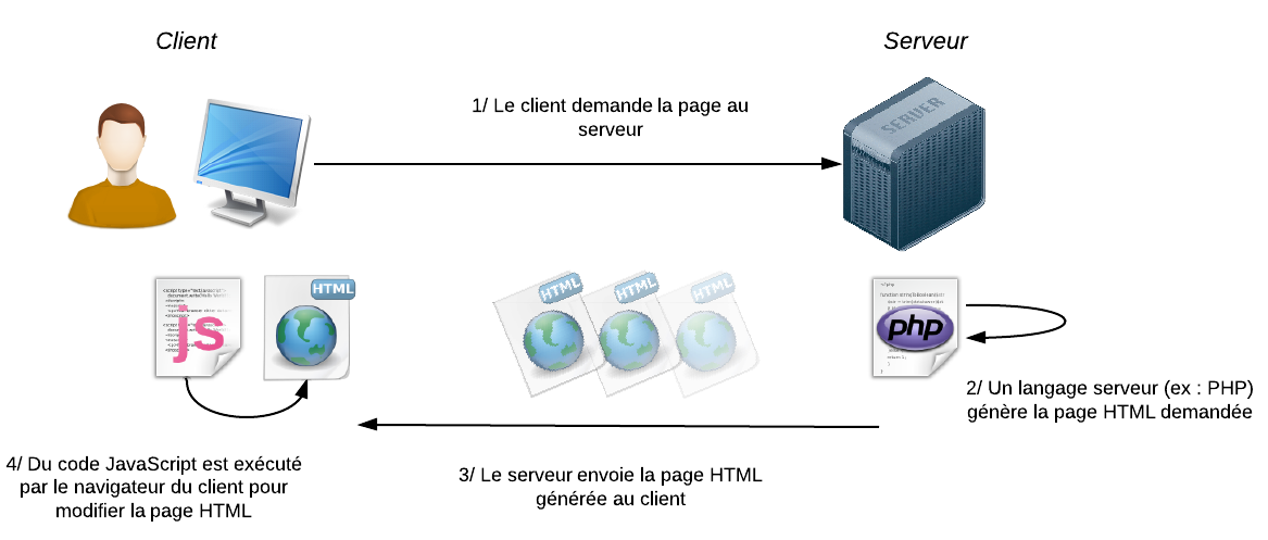 Le schéma classique : PHP sur le serveur, JavaScript chez le client