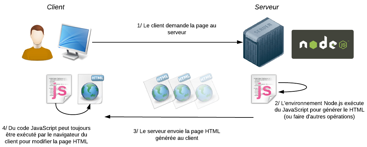 Avec Node.js, on peut aussi utiliser du JavaScript sur le serveur !